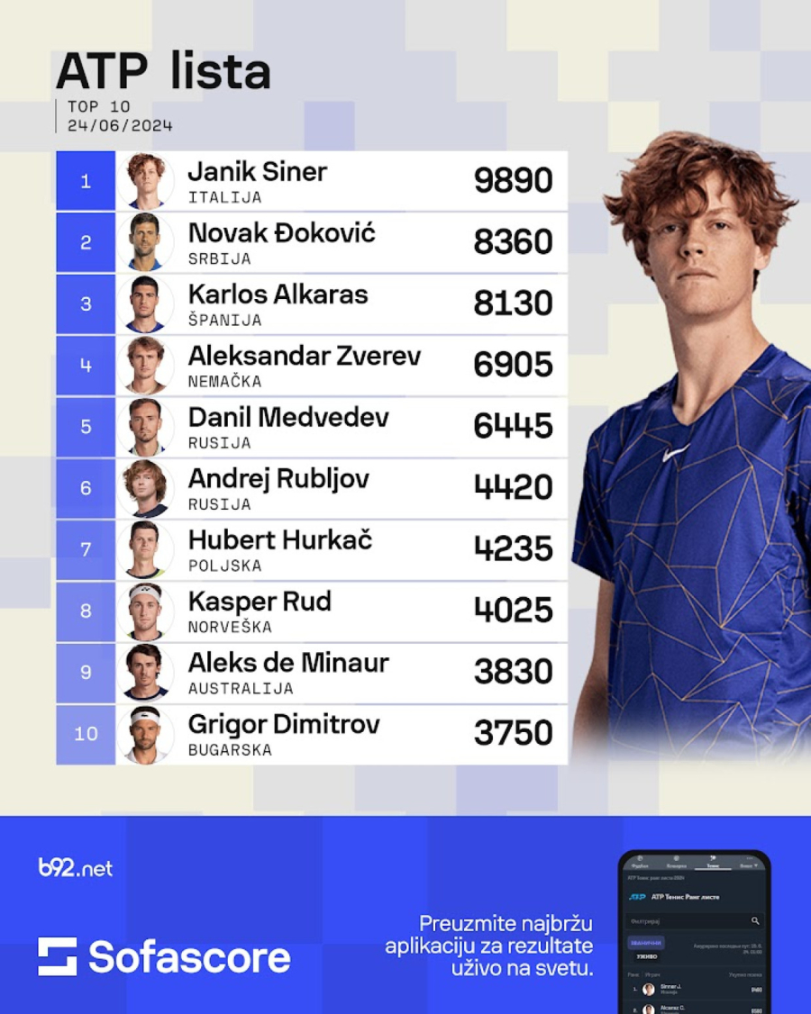 Đoković napredovao na ATP listi