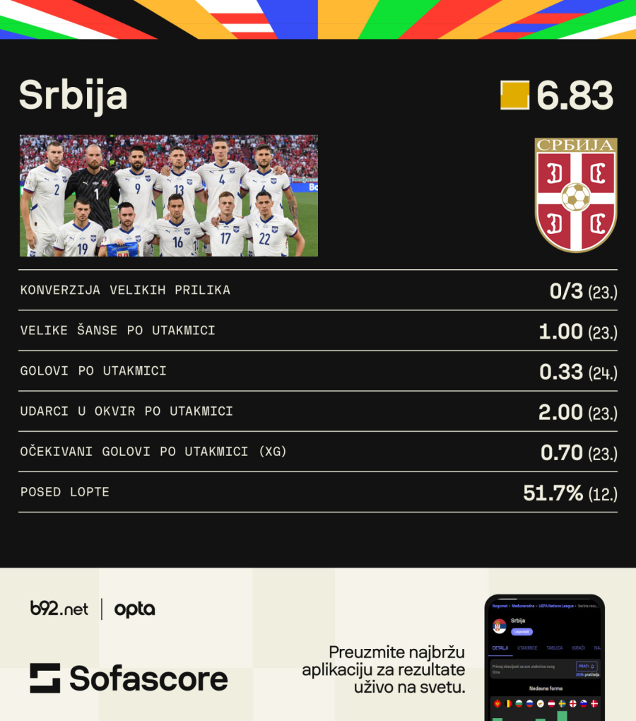 Srbija na bizaran način ispala sa EURO