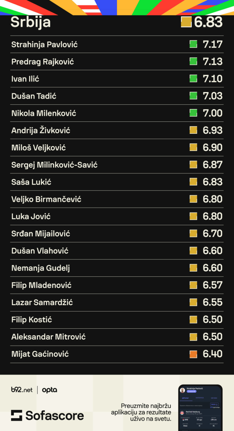 Nacija razočarana igrom orlova u meču odluke