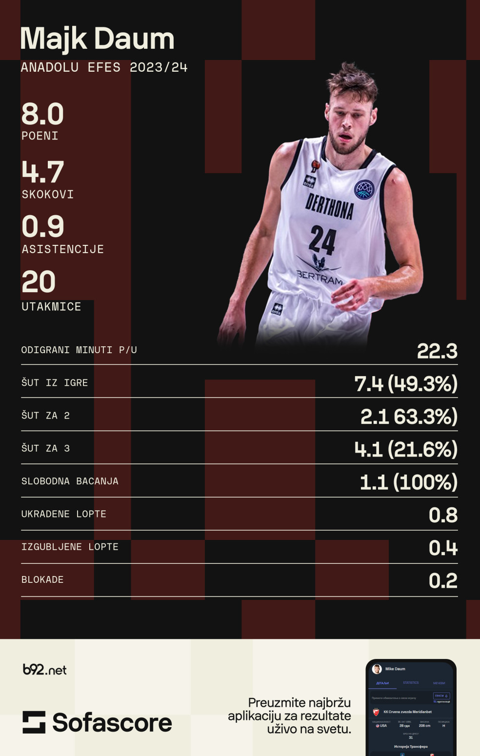 Zvezda dovela paklenog skorera – ko je Majk Daum?