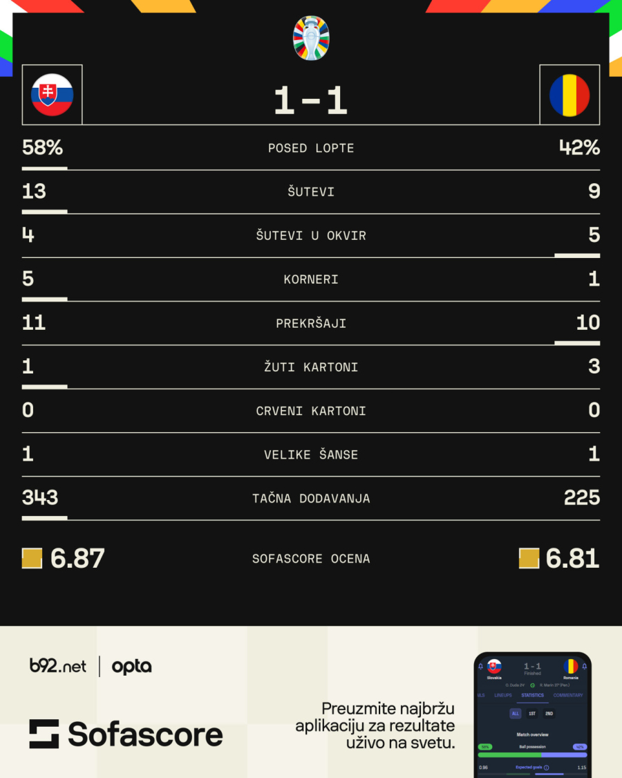 Rumuni i Slovaci se sporazumeli – remi koji svima odgovara
