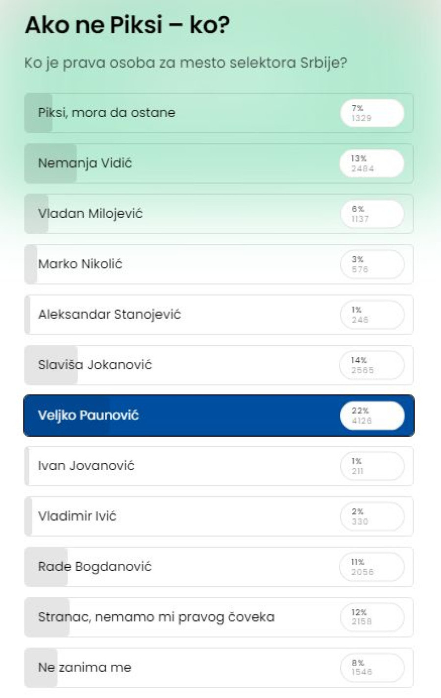 Narod izabrao selektora – evo ko je želja navijača