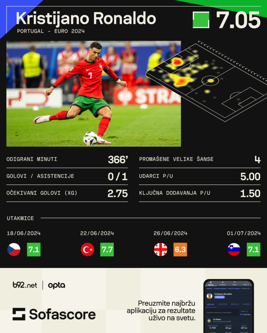 Novinari razapeli Ronalda: Uvek je bio šef cirkusa, ali ovo sad je ekstremno