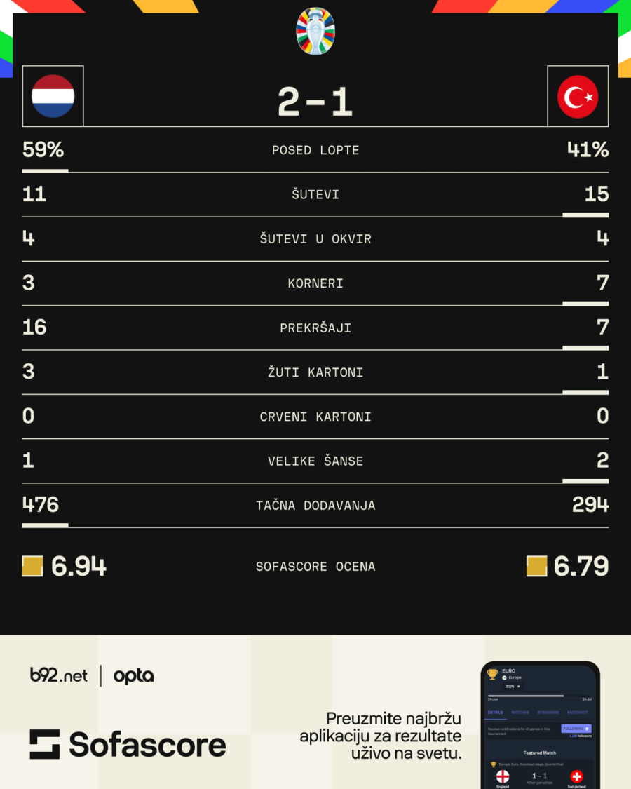 Preokret Holandije za polufinale – De Fraj i Gakpo nokautirali Tursku
