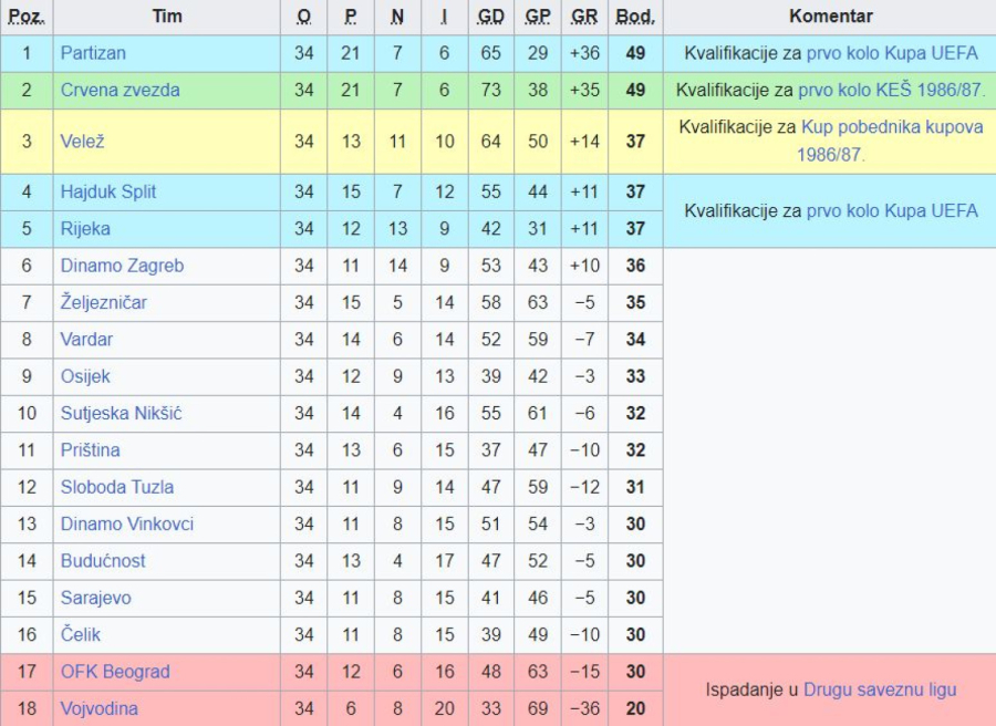 Šajberovo kolo – zašto Zvezda traži titulu iz 1986?