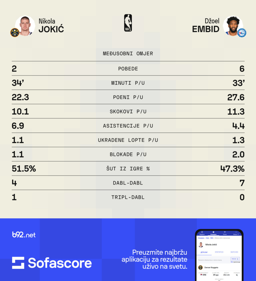 Embid: Briga me za Jokića VIDEO