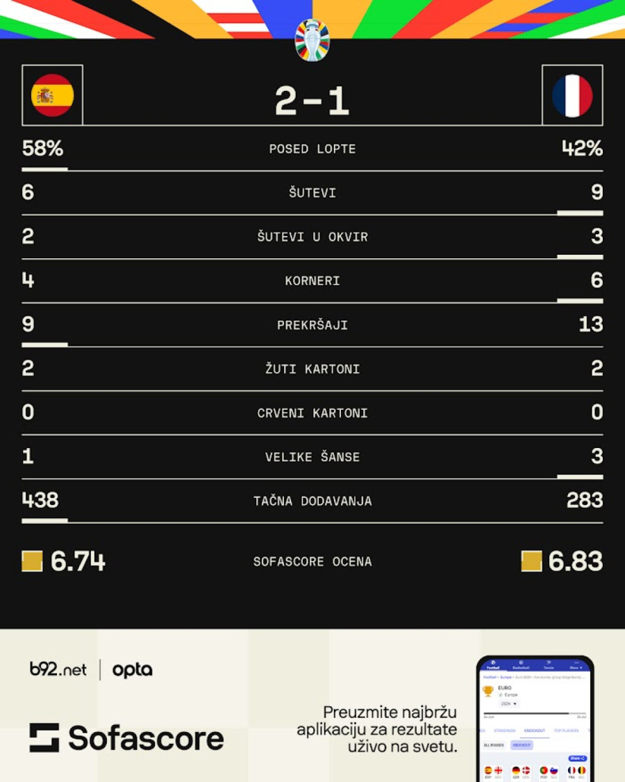 Španska deca trasirala put do Berlina – Mbapeovi promašaji koštali Francusku finala EURO