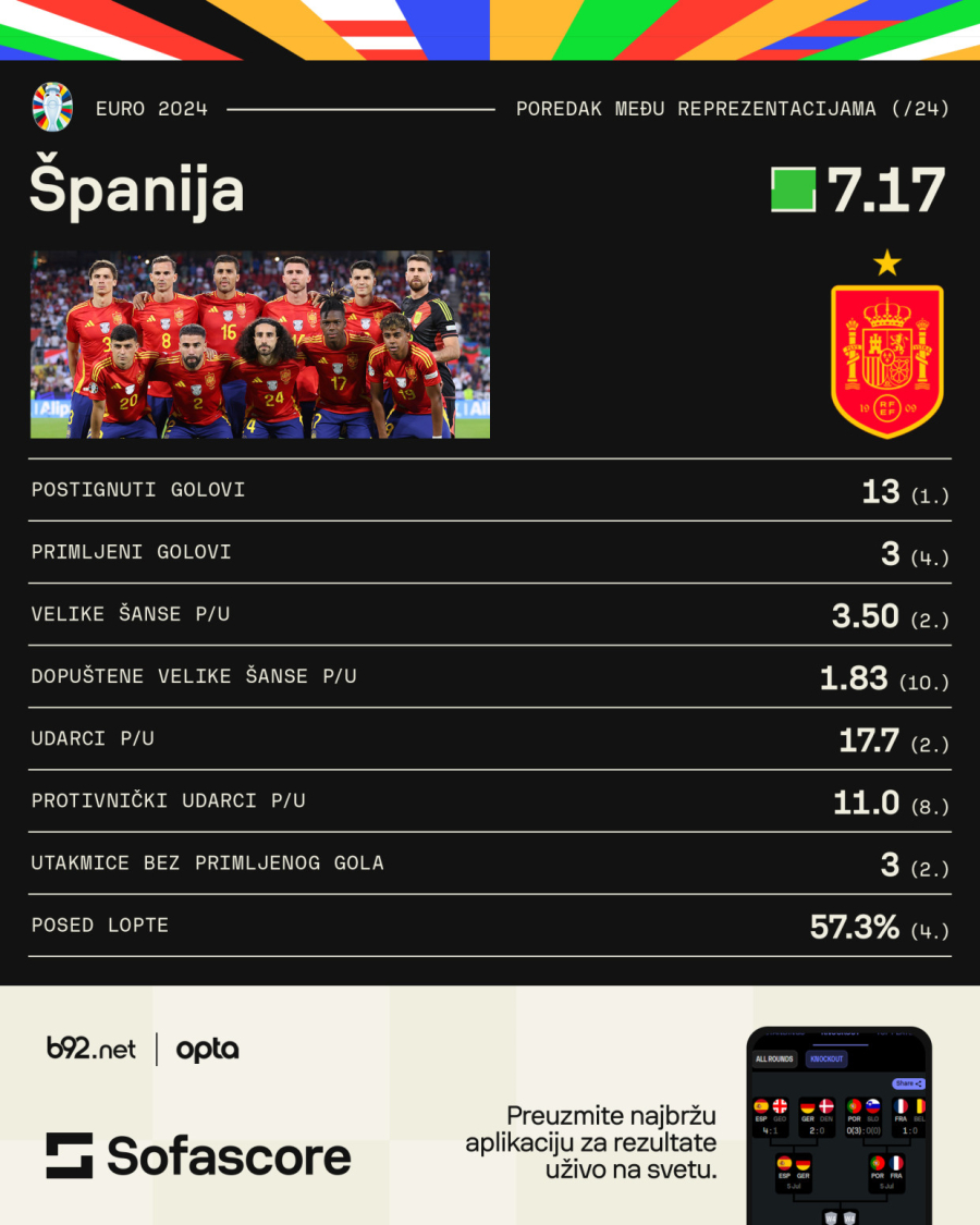 Sistem je zakon – anonimus, manje plaćen od Piksija, stigao do finala