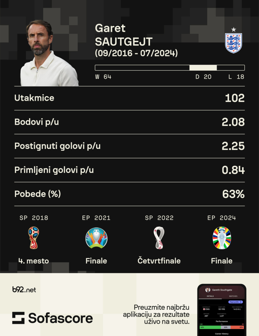 Poraz u finalu neuspeh – Sautgejt podneo ostavku!