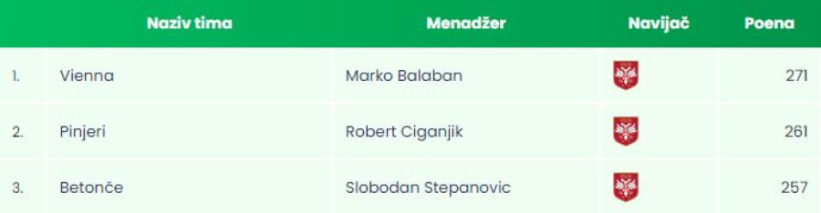 B92.sport šampioni Fantazija, Tipa i Pogodi 11