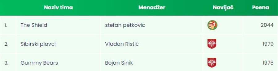 B92.sport šampioni Fantazija, Tipa i Pogodi 11