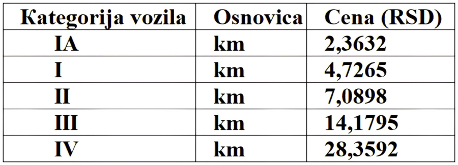 Evo zašto je poskupela putarina