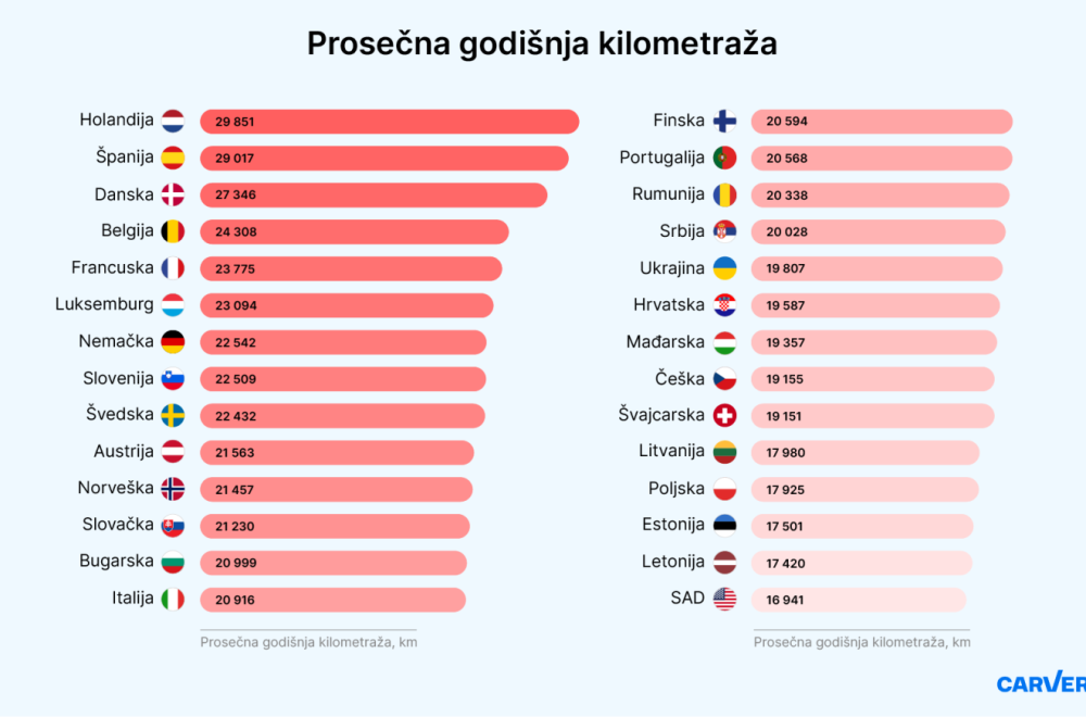 Koliko kilometara godišnje prelazite automobilom? ANKETA
