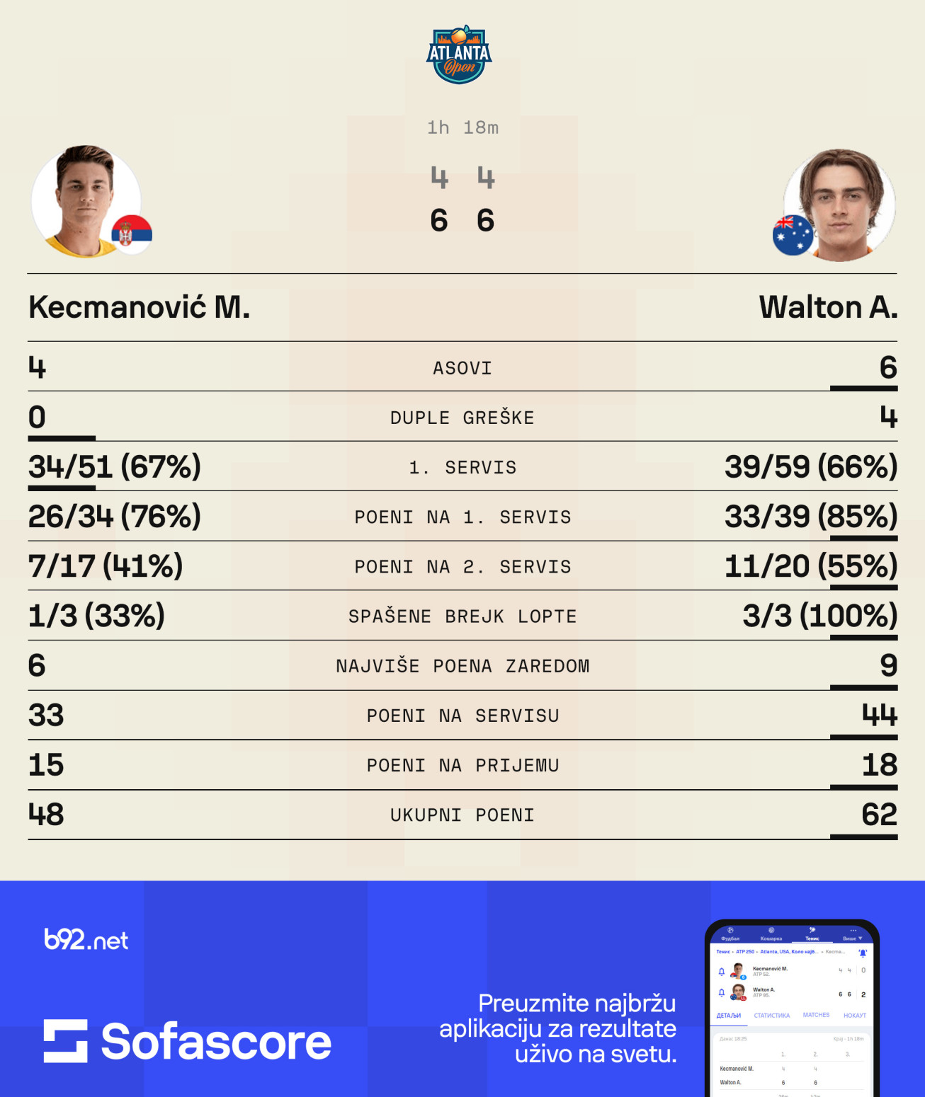 Kecmanović ispao u prvom kolu Atlante