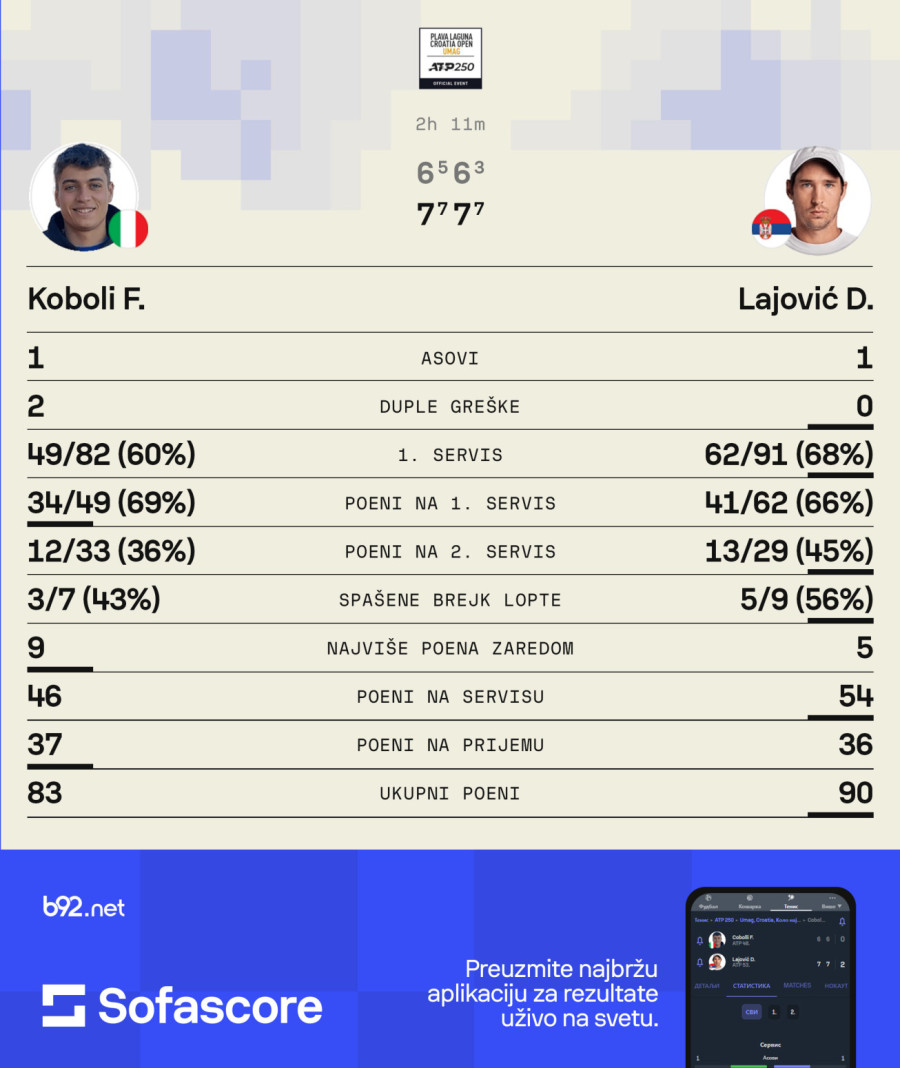 Lajović na mišiće do četvrtfinala u Umagu