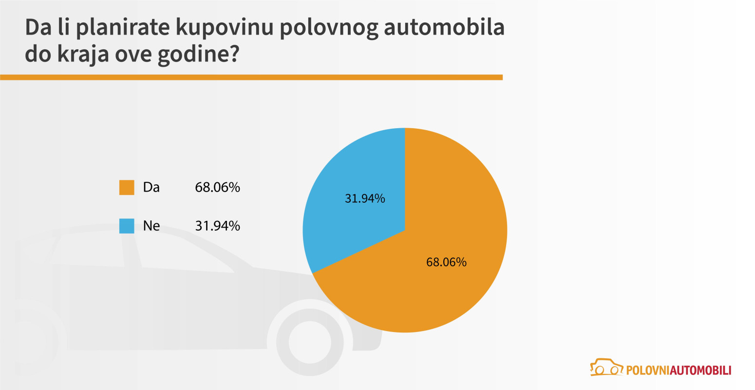 Kakve polovnjake kupujemo: Dizel, dizel, dizel; Golf Passat, Polo