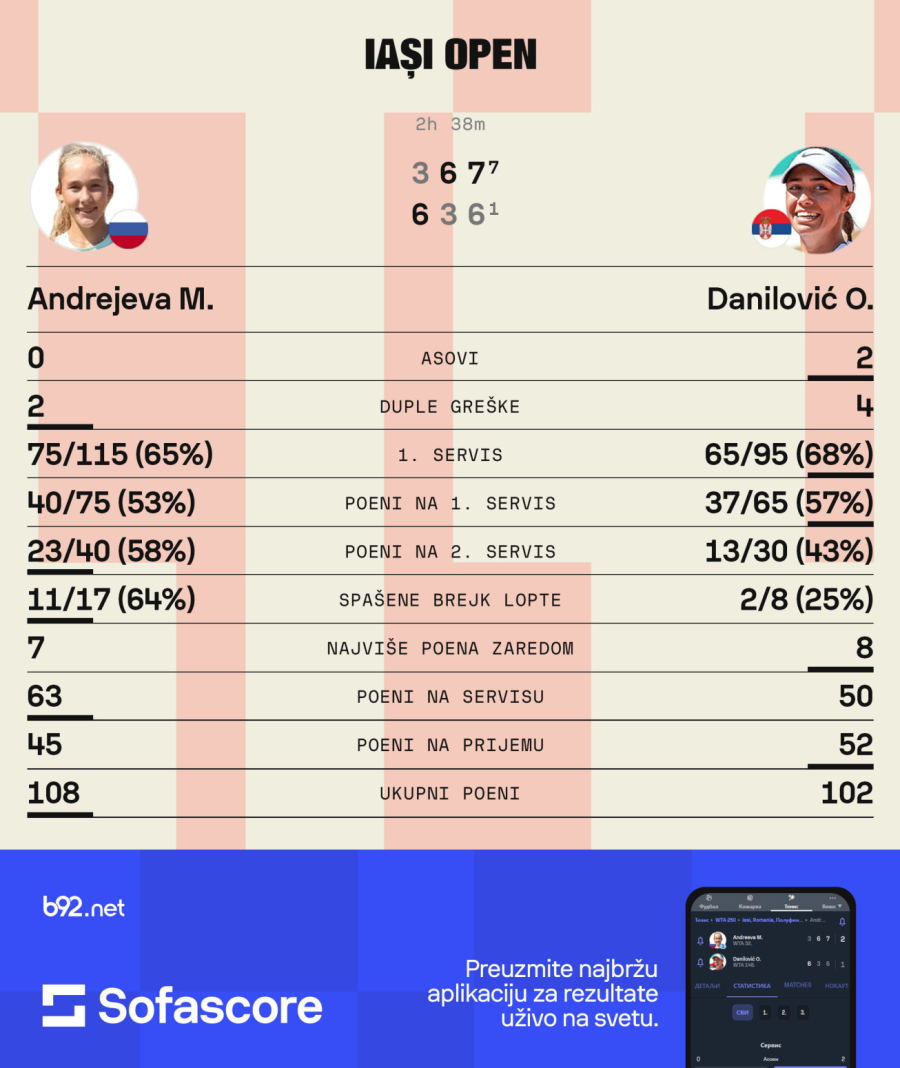 Danilović izgubila dobijeno protiv ruskog čuda!