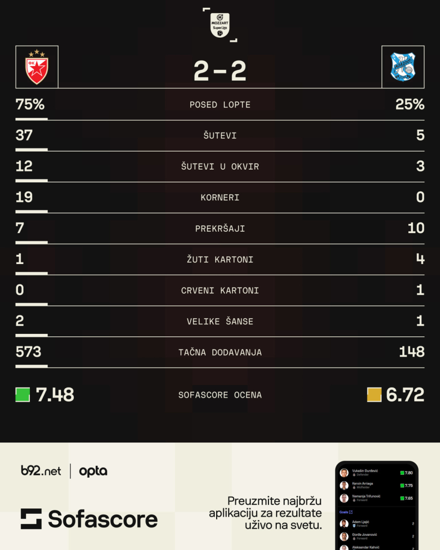 Zvezda gubila do 85. minuta, pa izvukla bod!