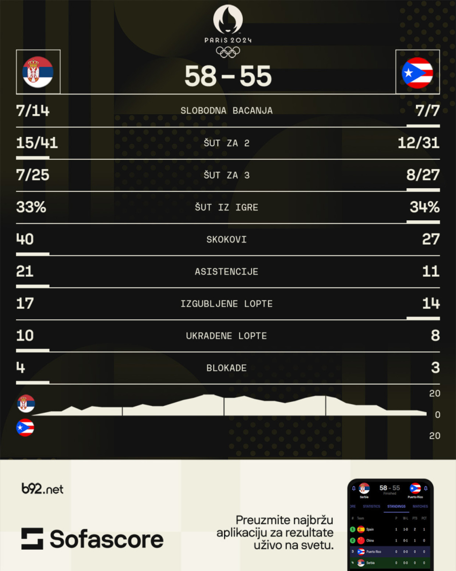 Luda pobeda Srbije – od +20 do 3p za četvrtinu; Stanković heroina