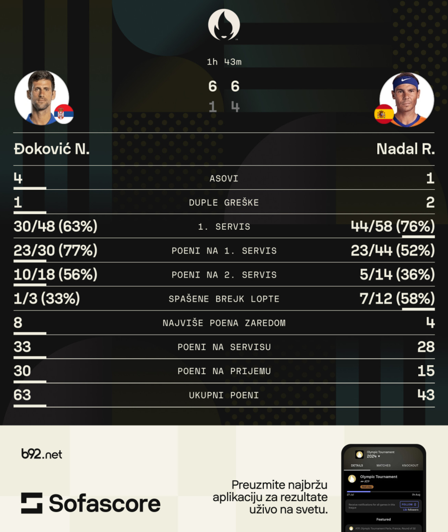 Novak nikad lakše sa Rafom na šljaci: Ako je ovo zaista poslednji put...