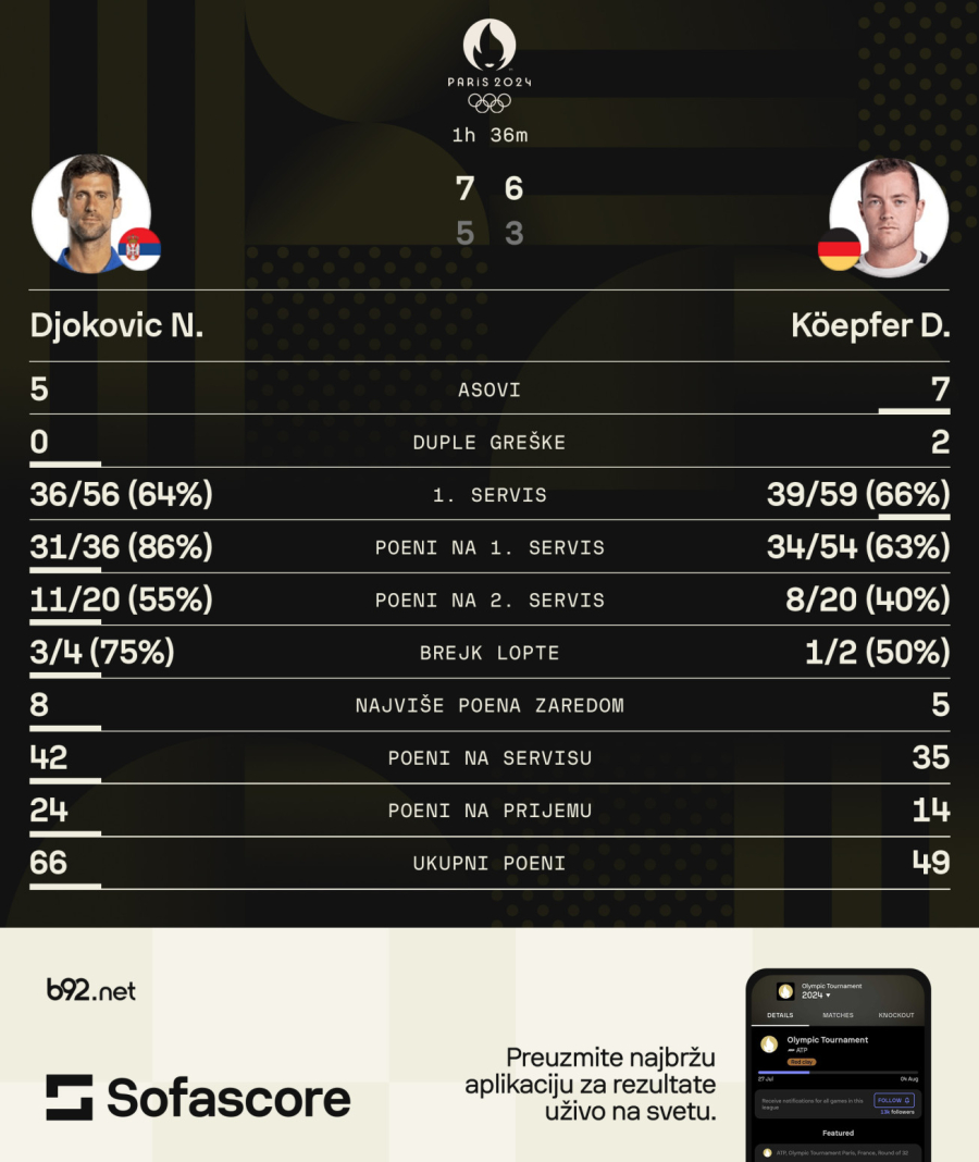 Zlato? Sve je do Novaka