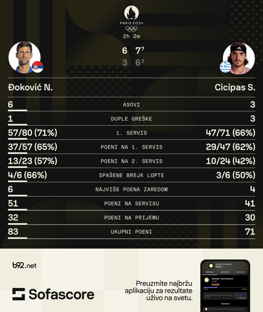 Neuništiv! Novak jači od Cicipasa i bola u kolenu za novo polufinale!