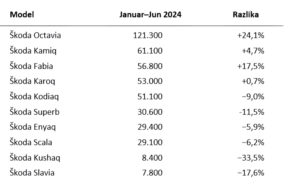 Škoda se budi: Prodaja raste, isporučeno 450.000 automobila
