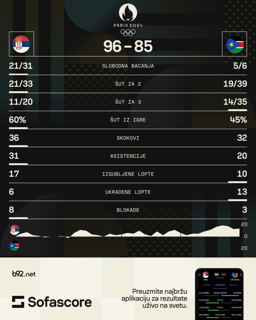 Srbija izbacila Južni Sudan – dabl-dabl Jokića i Džonsa, Bogdanović ušao u istoriju