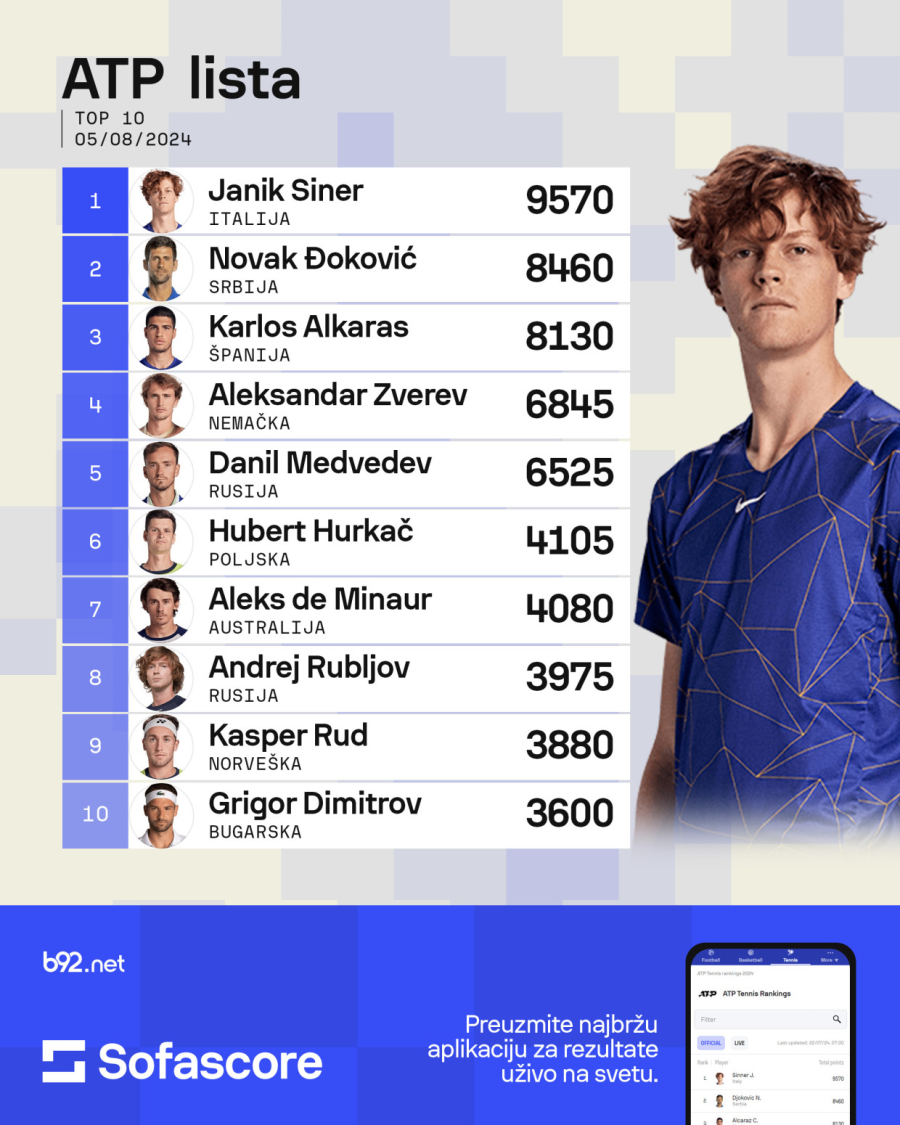 Koliko ATP vrednuje zlato na Olimpijskim igrama? Nula bodova