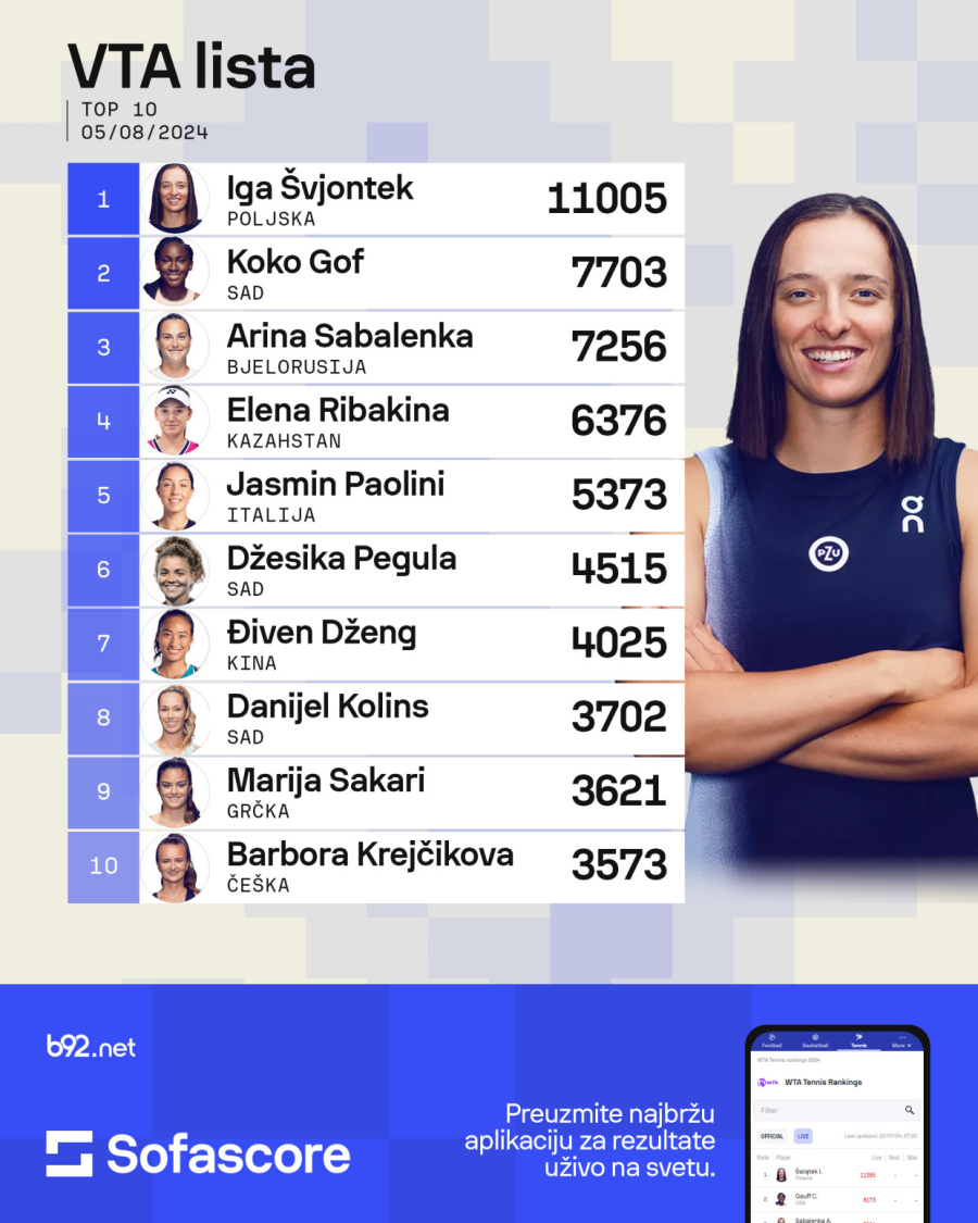Danilovićeva i dalje 121. teniserka sveta