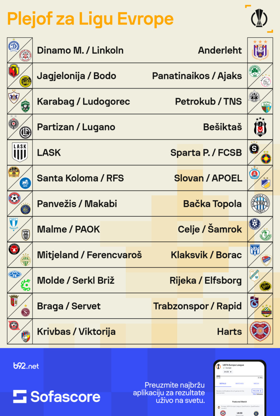 Najgori mogući žreb za Partizan! Ništa lakši za TSC