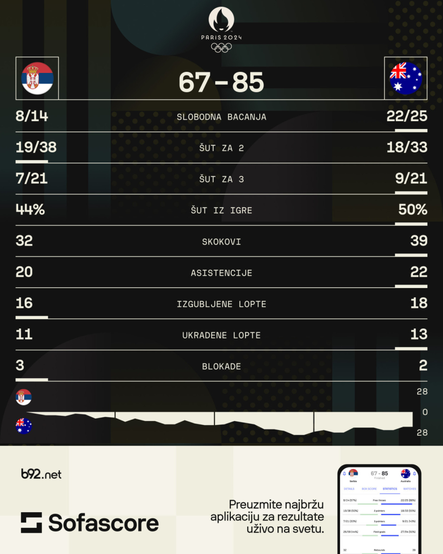 Kraj i bolan šamar za lavice: Srbija na kolenima pred Australijom