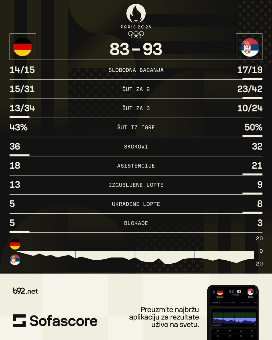 Bronza kao zlato i  osveta šampionu sveta: Bogdana ni povreda ne sputava, tripl-dabl Jokića