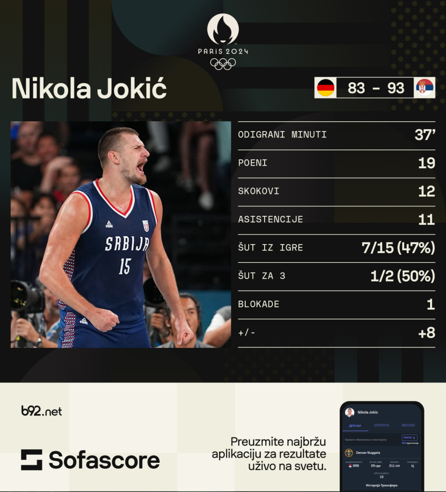 Bronza kao zlato i  osveta šampionu sveta: Bogdana ni povreda ne sputava, tripl-dabl Jokića