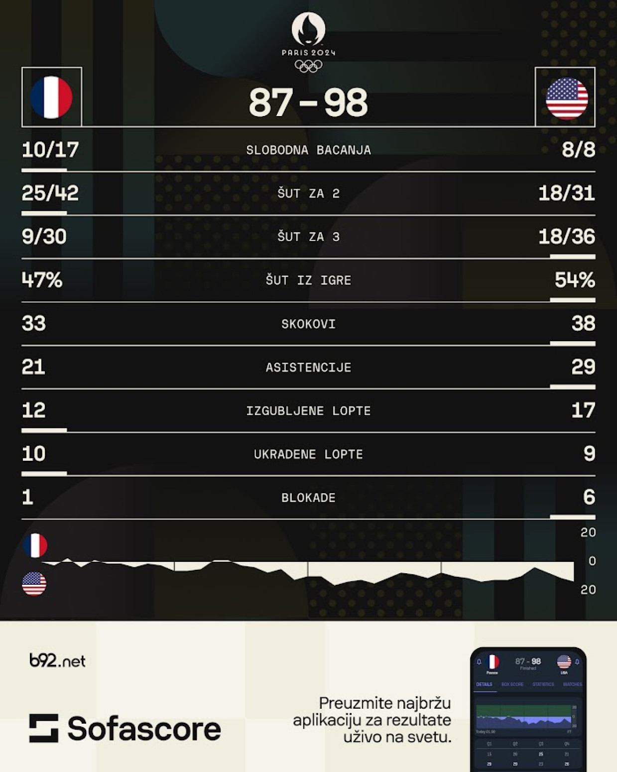 Amerika se kockala – Kari presudio Francuskoj u finalu!