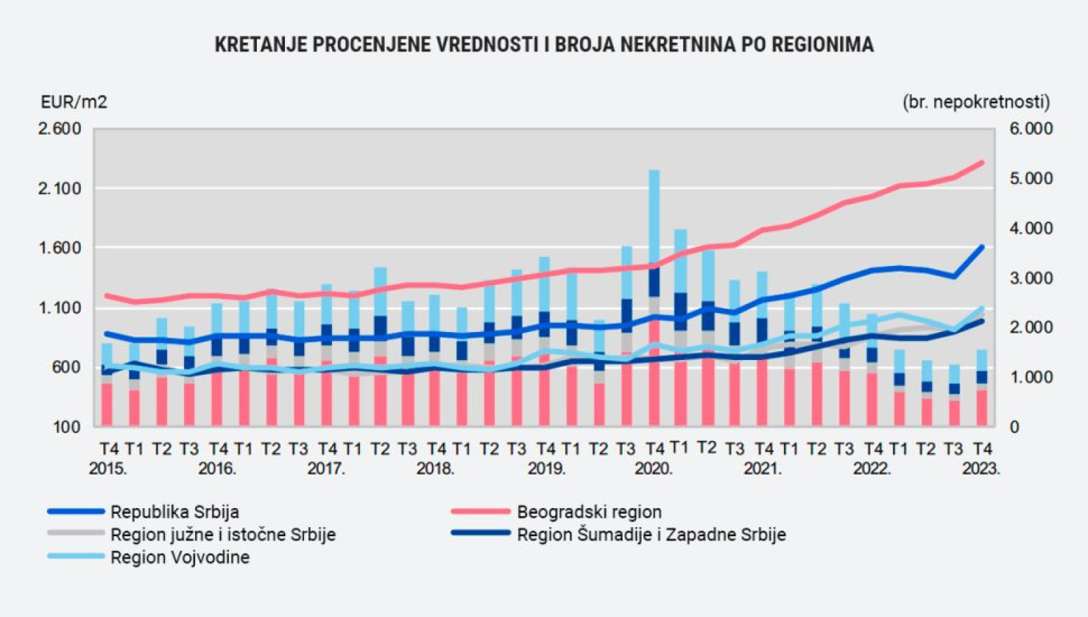 Vrednost kvadrata pod kreditom u Srbiji od 83 do 6.014 evra