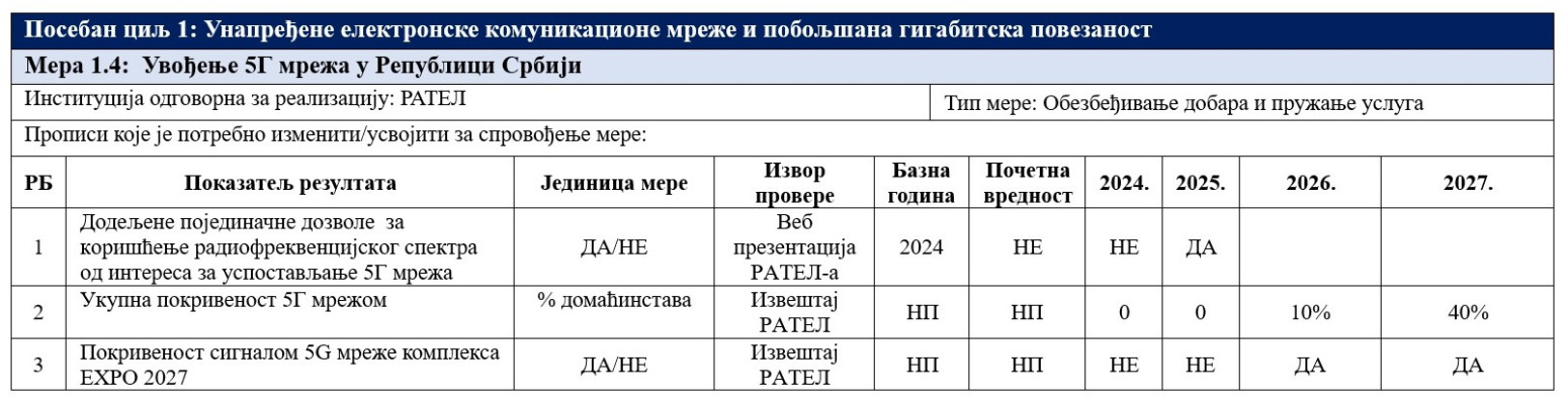 Stiže 5G mreža: 2027. gotovo polovina Srbije biće pokrivena signalom