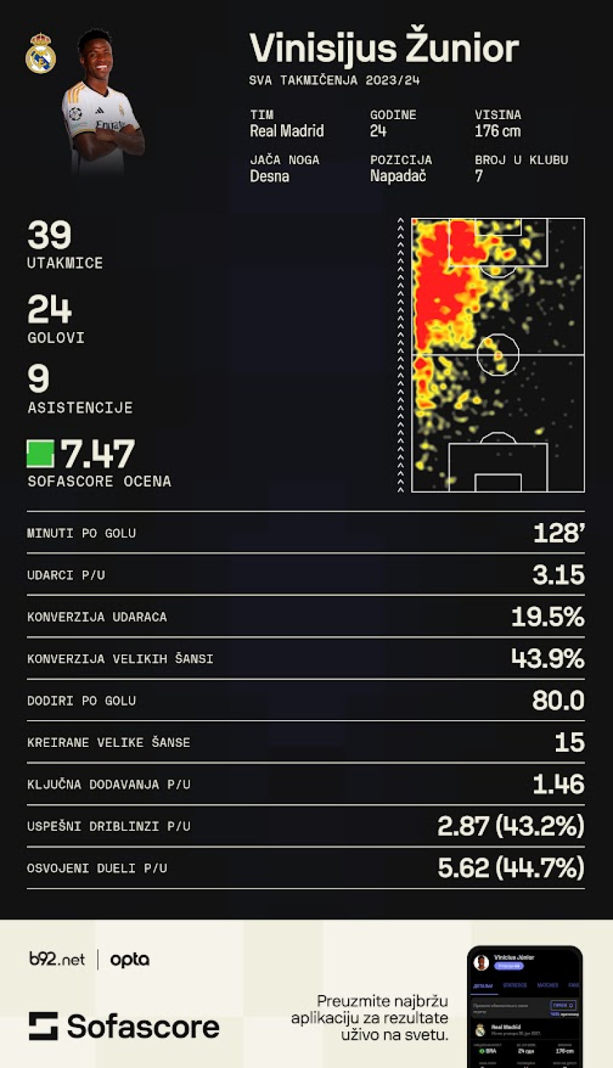 Fudbaler Real Madrida dobio šokantnu ponudu – milijardu evra!