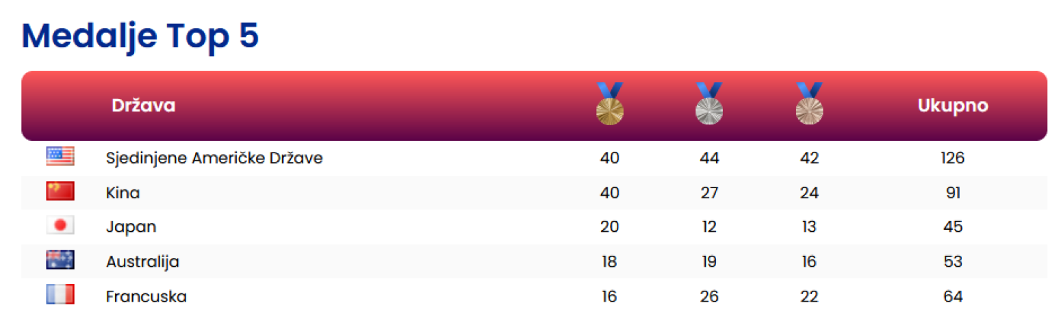 Istorijski uspeh Kine na OI – smatraju da su bolji od SAD