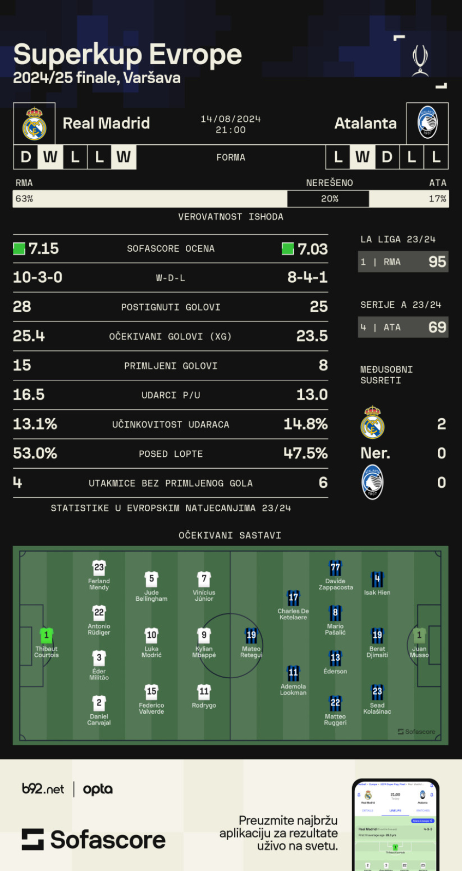 U Madridu više čekaju Mbapea nego trofej – Lukman jedina nada Boginje