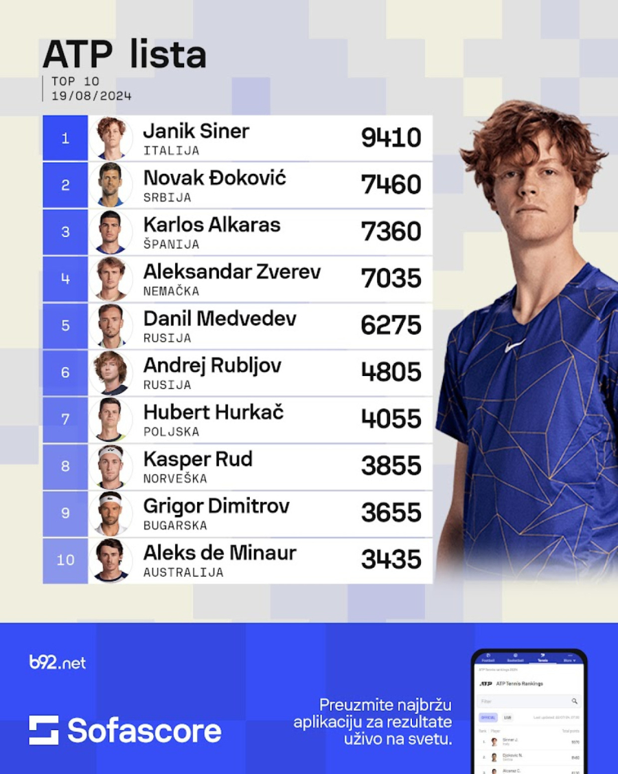 Đoković izgubio 1.000 bodova, ali ostao drugi na ATP listi