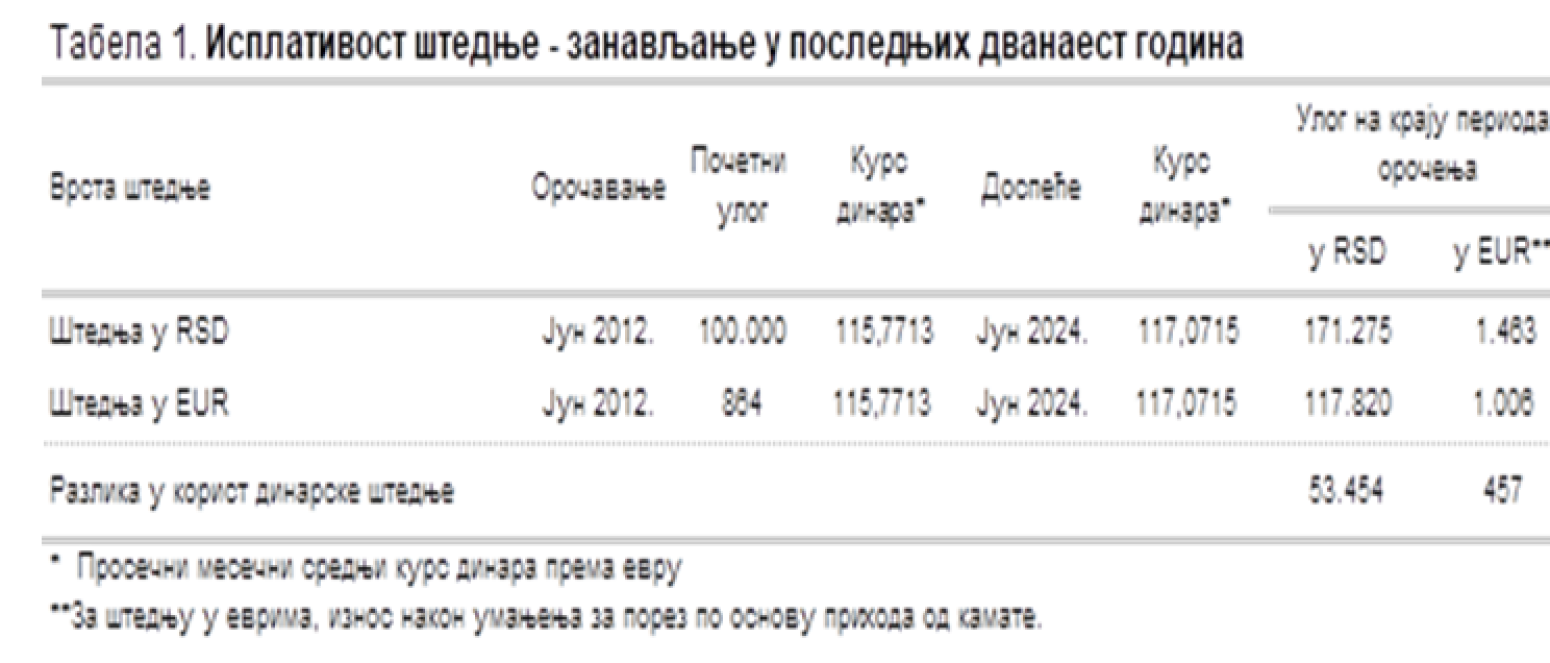 Šta je isplativije: Na 100.000 dinara, dobijate 460 evra više nego da ste oročili devize