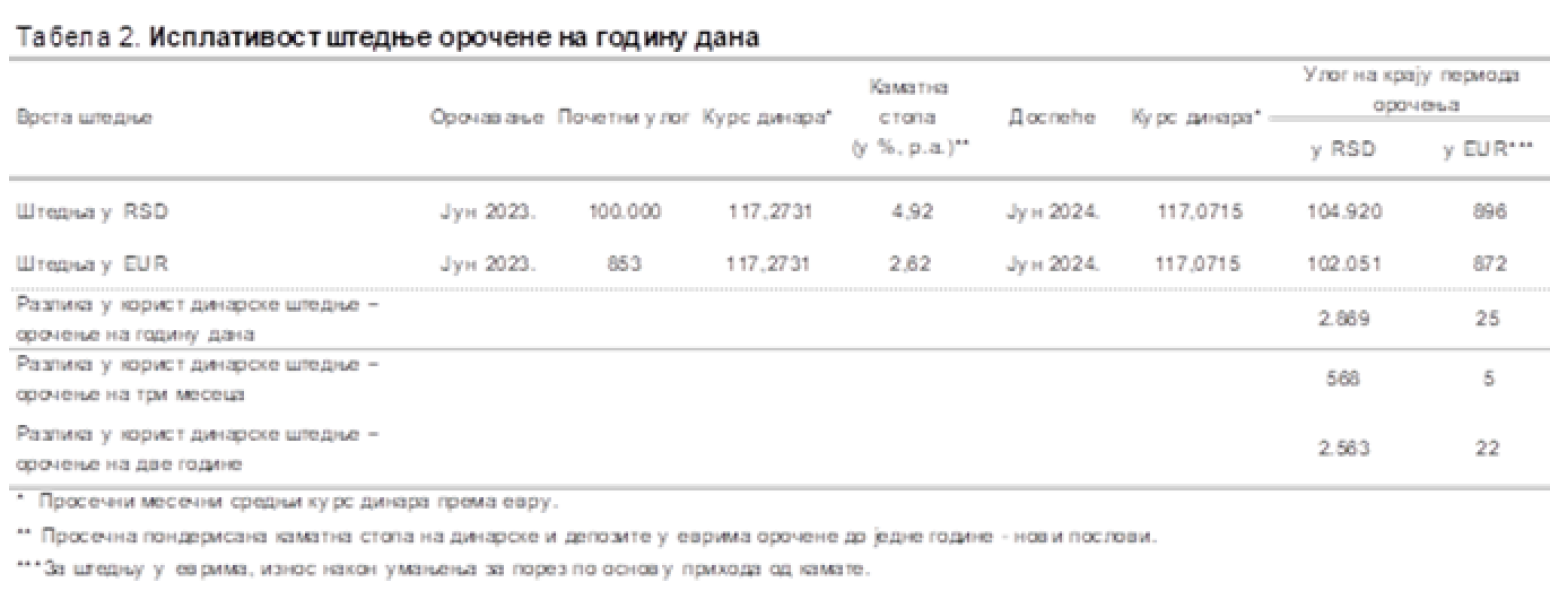 Šta je isplativije: Na 100.000 dinara, dobijate 460 evra više nego da ste oročili devize