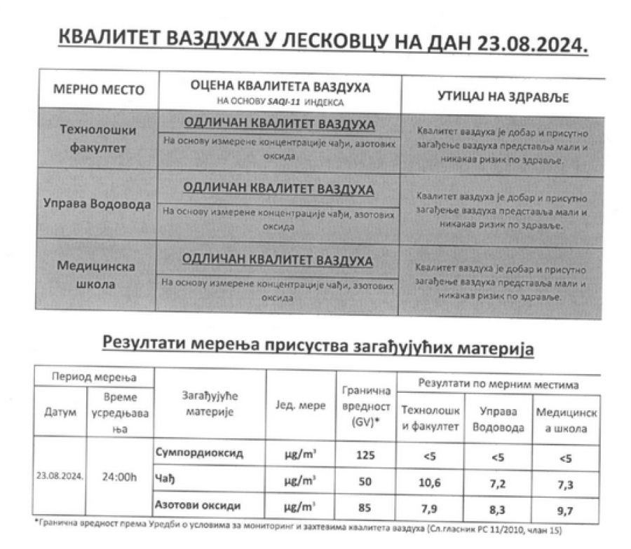 Leskovčani, bez brige: Oglasio se ZZJZ; Poznato kakvog je kvaliteta vazduh FOTO