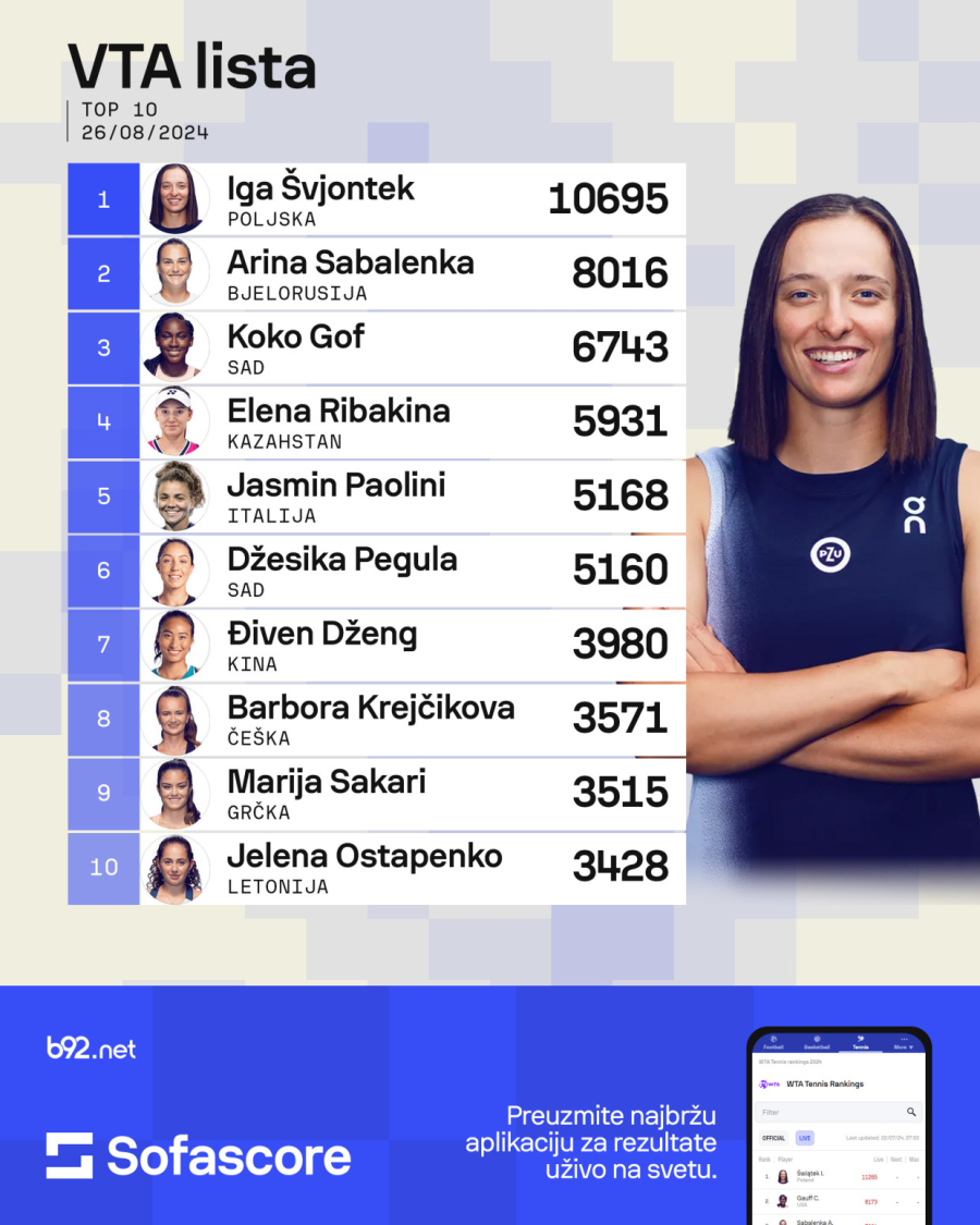 Olga Danilović 110. na svetu