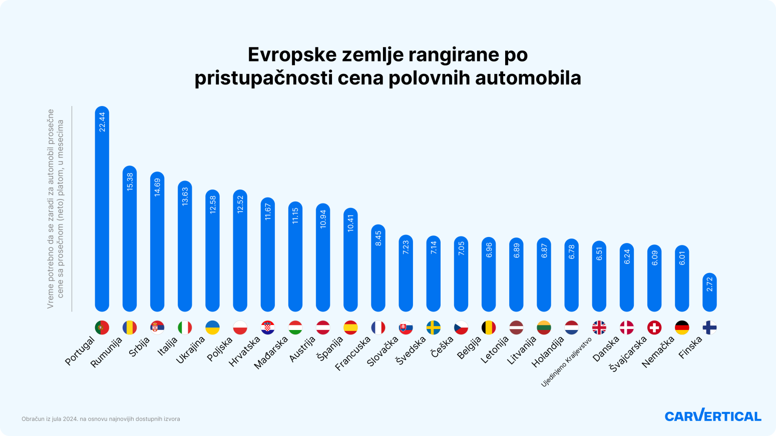 Koliko meseci Srbi moraju da rade, da bi kupili polovan automobil