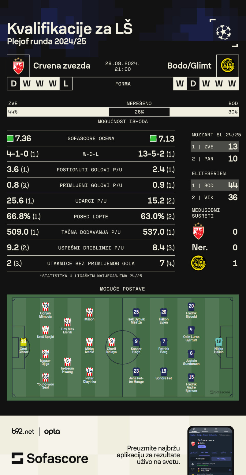Vikinški test – da li je Zvezda dorasla LŠ?