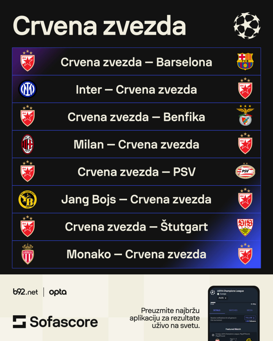 Zvezda čeka Barsu, a gostuje Interu i Milanu – kada se igra Liga šampiona?