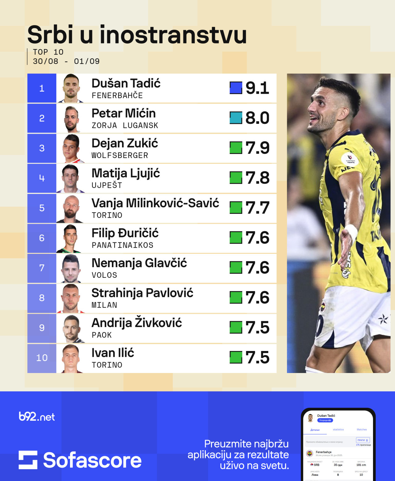 Srbi u inostranstvu – Tadić dominirao, prvenac Pavlovića u Seriji A VIDEO