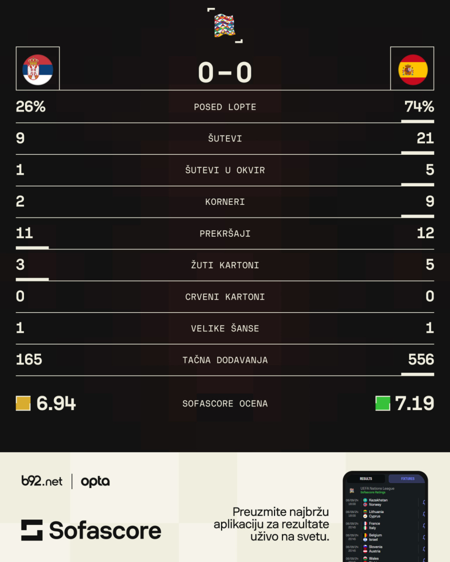 Drugi tim Srbije zaustavio šampiona Evrope! Piksi: Ravno samoubistvu; Španci tvrde: Penal!